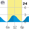 West Creek tide chart for Saturday, February 24, 2024