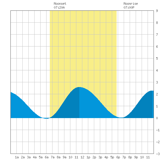 West Creek tide chart for Sunday, February 25, 2024