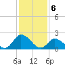 West Creek tide chart for Tuesday, February 6, 2024
