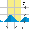 West Creek tide chart for Wednesday, February 7, 2024