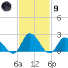 West Creek tide chart for Friday, February 9, 2024