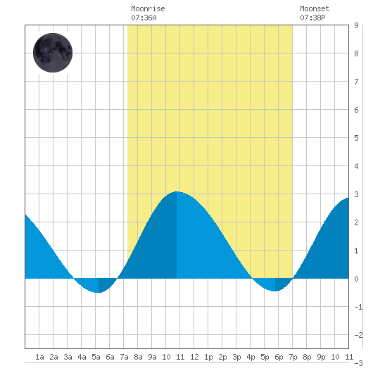West Creek tide chart for Sunday, March 10, 2024