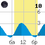 West Creek tide chart for Sunday, March 10, 2024