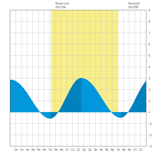 West Creek tide chart for Monday, March 11, 2024