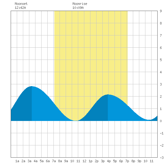 West Creek tide chart for Friday, March 15, 2024