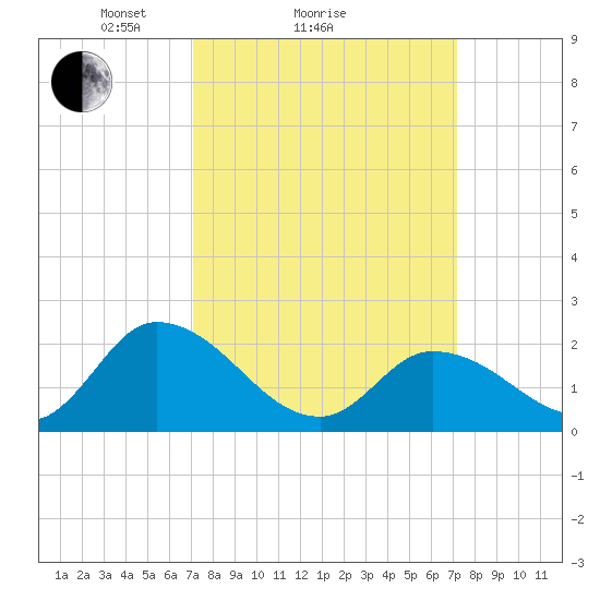 West Creek tide chart for Sunday, March 17, 2024