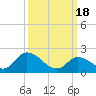 West Creek tide chart for Monday, March 18, 2024