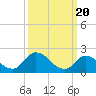 West Creek tide chart for Wednesday, March 20, 2024