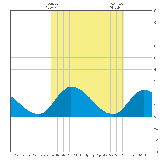 West Creek tide chart for Friday, March 22, 2024