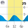 West Creek tide chart for Monday, March 25, 2024