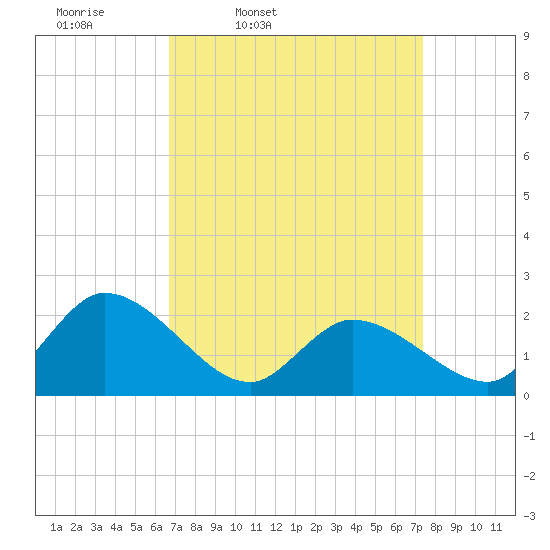 West Creek tide chart for Sunday, March 31, 2024