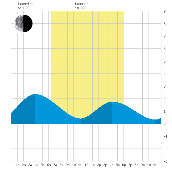 West Creek tide chart for Sunday, March 3, 2024