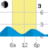 West Creek tide chart for Sunday, March 3, 2024