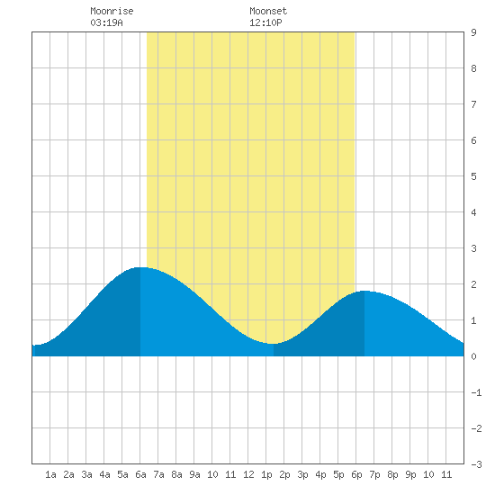 West Creek tide chart for Tuesday, March 5, 2024