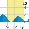 West Creek tide chart for Friday, April 12, 2024