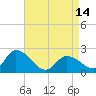 West Creek tide chart for Sunday, April 14, 2024