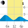 West Creek tide chart for Monday, April 1, 2024