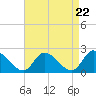 West Creek tide chart for Monday, April 22, 2024