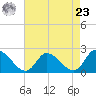 West Creek tide chart for Tuesday, April 23, 2024