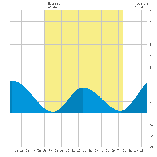 West Creek tide chart for Thursday, April 25, 2024