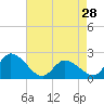 West Creek tide chart for Sunday, April 28, 2024
