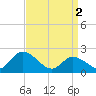 West Creek tide chart for Tuesday, April 2, 2024