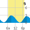 West Creek tide chart for Friday, April 5, 2024