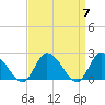 West Creek tide chart for Sunday, April 7, 2024