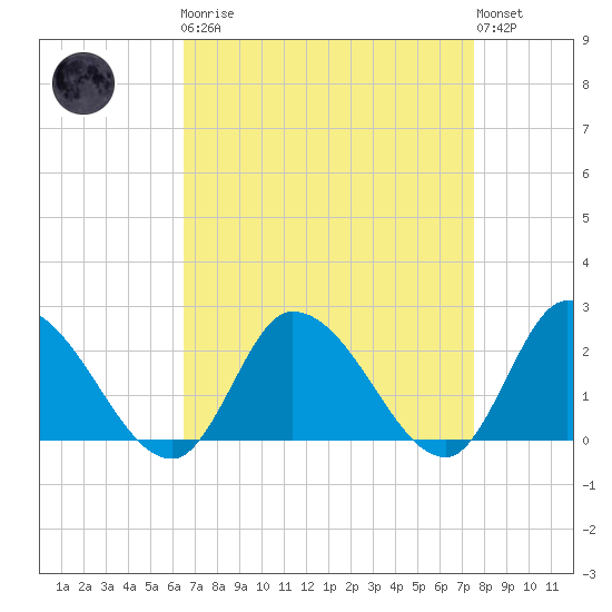 West Creek tide chart for Monday, April 8, 2024