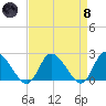 West Creek tide chart for Monday, April 8, 2024