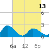 West Creek tide chart for Monday, May 13, 2024