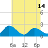 West Creek tide chart for Tuesday, May 14, 2024