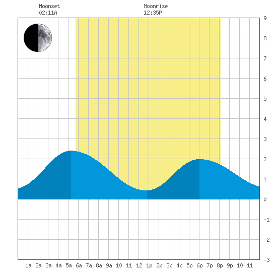 West Creek tide chart for Wednesday, May 15, 2024