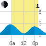 West Creek tide chart for Wednesday, May 1, 2024