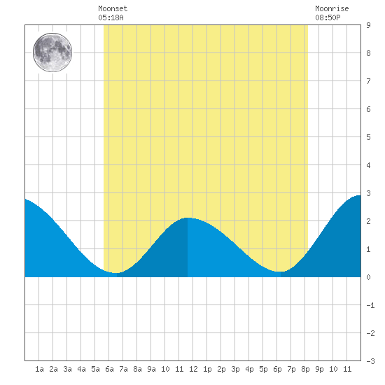 West Creek tide chart for Thursday, May 23, 2024
