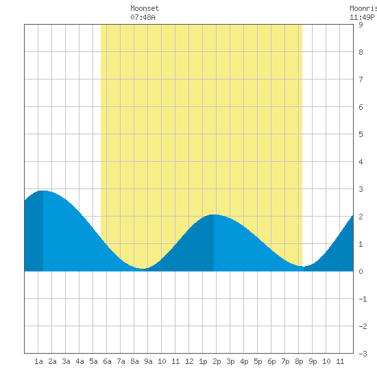 West Creek tide chart for Sunday, May 26, 2024