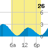 West Creek tide chart for Sunday, May 26, 2024
