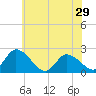 West Creek tide chart for Wednesday, May 29, 2024