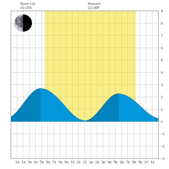 West Creek tide chart for Thursday, May 30, 2024