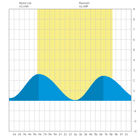 West Creek tide chart for Friday, May 31, 2024