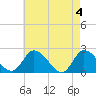 West Creek tide chart for Saturday, May 4, 2024