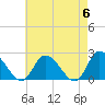West Creek tide chart for Monday, May 6, 2024