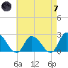 West Creek tide chart for Tuesday, May 7, 2024