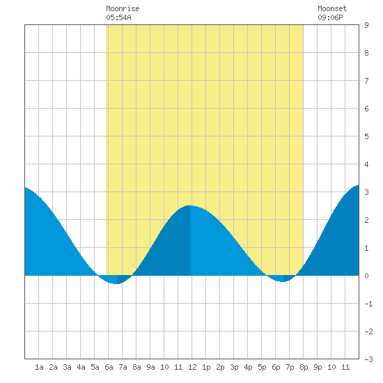 West Creek tide chart for Wednesday, May 8, 2024