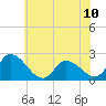 West Creek tide chart for Monday, June 10, 2024