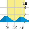 West Creek tide chart for Thursday, June 13, 2024