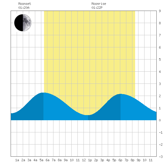 West Creek tide chart for Friday, June 14, 2024