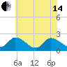 West Creek tide chart for Friday, June 14, 2024