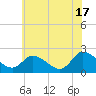 West Creek tide chart for Monday, June 17, 2024