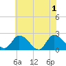 West Creek tide chart for Saturday, June 1, 2024